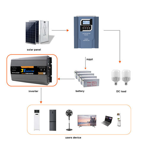 Tin tức công ty mới nhất về Một Inverter sóng sinus tinh khiết có đáng đầu tư cho cắm trại không?